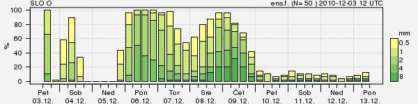 Vreme - foto povečava