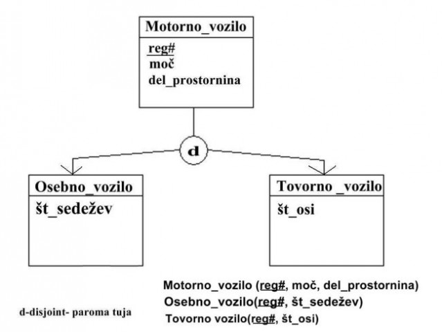 2.naloga: Primer specializacije