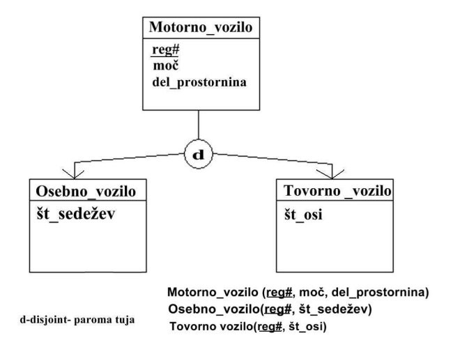 2.naloga: Primer specializacije